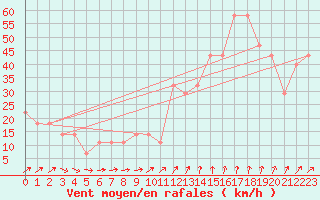 Courbe de la force du vent pour Pernaja Orrengrund