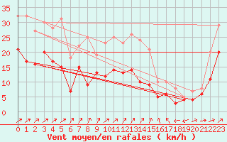 Courbe de la force du vent pour Waibstadt