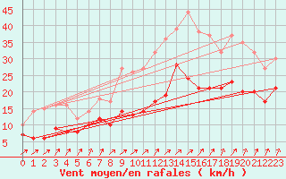 Courbe de la force du vent pour Memmingen
