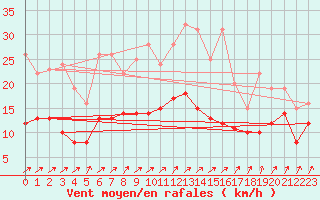 Courbe de la force du vent pour Luechow