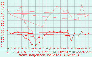 Courbe de la force du vent pour Belfort-Dorans (90)