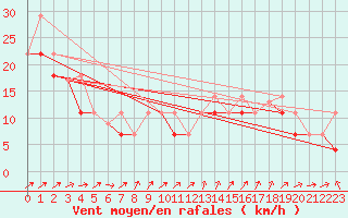 Courbe de la force du vent pour Cape Whittle