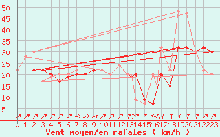 Courbe de la force du vent pour Marham