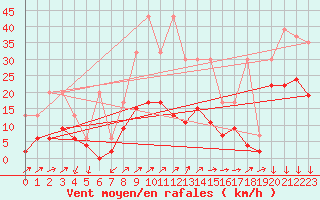 Courbe de la force du vent pour Hallau