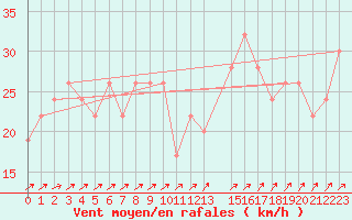 Courbe de la force du vent pour Aberporth