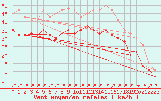 Courbe de la force du vent pour Capel Curig