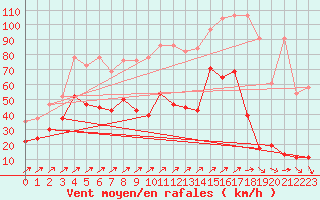 Courbe de la force du vent pour Les Diablerets