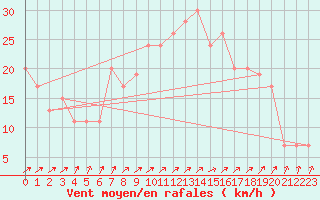 Courbe de la force du vent pour Sennybridge