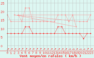 Courbe de la force du vent pour Arcen Aws