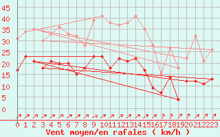 Courbe de la force du vent pour Artern