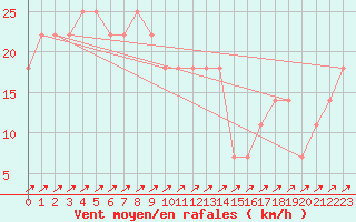 Courbe de la force du vent pour Semmering Pass