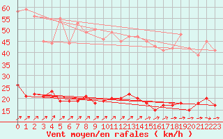 Courbe de la force du vent pour Kleiner Feldberg / Taunus