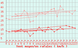 Courbe de la force du vent pour Chartres (28)