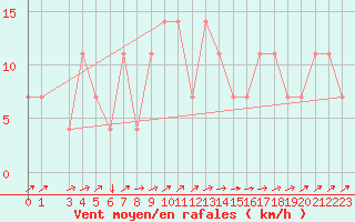 Courbe de la force du vent pour Kopaonik