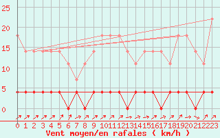 Courbe de la force du vent pour Paltinis Sibiu