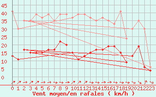 Courbe de la force du vent pour Nyon-Changins (Sw)