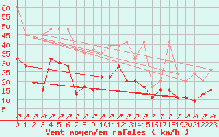 Courbe de la force du vent pour Plaffeien-Oberschrot