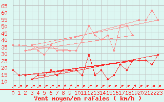 Courbe de la force du vent pour Freudenstadt