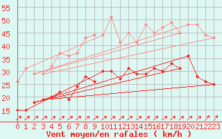 Courbe de la force du vent pour Roissy (95)