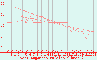 Courbe de la force du vent pour Praha-Libus