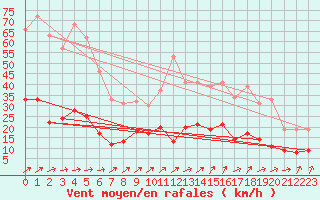 Courbe de la force du vent pour Bouelles (76)