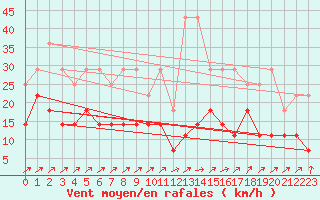 Courbe de la force du vent pour Bruxelles (Be)