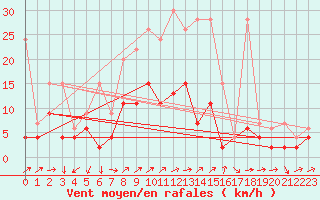 Courbe de la force du vent pour Les Eplatures - La Chaux-de-Fonds (Sw)