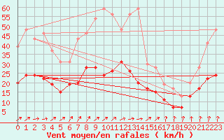 Courbe de la force du vent pour Orly (91)