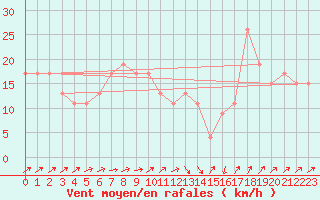 Courbe de la force du vent pour Manston (UK)