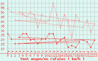 Courbe de la force du vent pour Fahy (Sw)