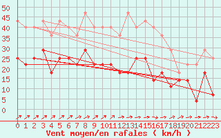 Courbe de la force du vent pour Saittarova