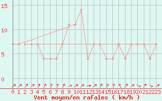 Courbe de la force du vent pour Allentsteig