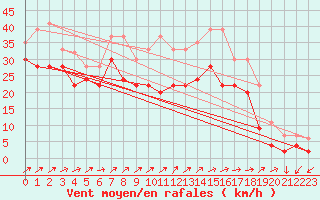 Courbe de la force du vent pour Capel Curig