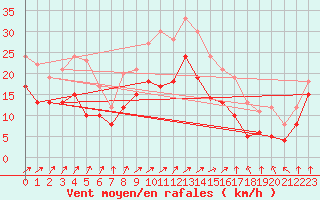 Courbe de la force du vent pour Leutkirch-Herlazhofen