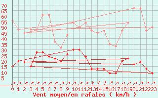 Courbe de la force du vent pour Pilatus