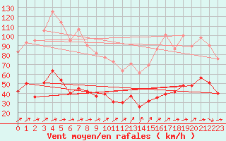 Courbe de la force du vent pour Dieppe (76)