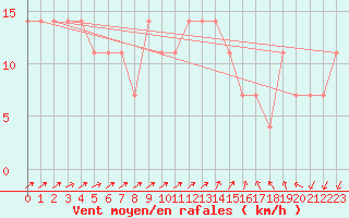 Courbe de la force du vent pour Mullingar