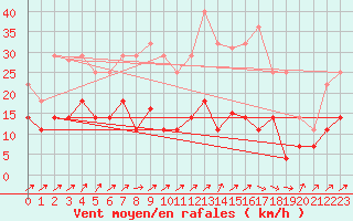 Courbe de la force du vent pour Villardeciervos