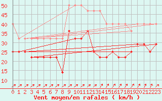 Courbe de la force du vent pour Kunda