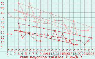 Courbe de la force du vent pour Marienberg