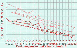 Courbe de la force du vent pour Schmuecke