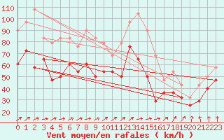 Courbe de la force du vent pour Sletnes Fyr