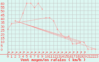 Courbe de la force du vent pour Monte Cimone