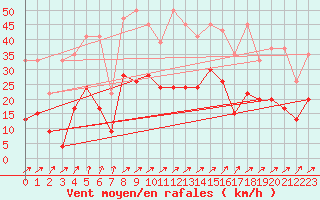 Courbe de la force du vent pour Cressier