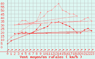 Courbe de la force du vent pour Kyritz