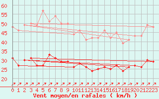 Courbe de la force du vent pour Niort (79)
