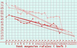 Courbe de la force du vent pour Magilligan