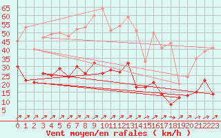 Courbe de la force du vent pour Michelstadt-Vielbrunn