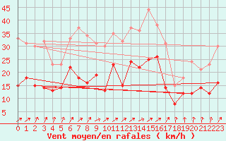 Courbe de la force du vent pour Creil (60)