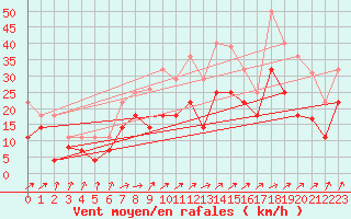 Courbe de la force du vent pour Vitigudino